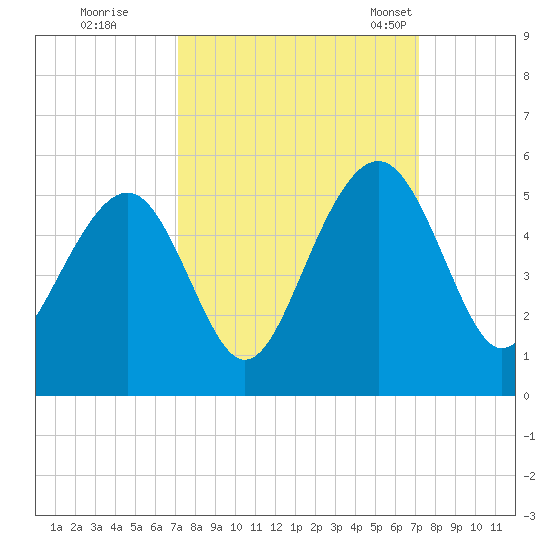 Tide chart for Snake Island on 2024/09/27