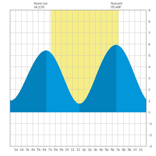 Tide chart for Snake Island on 2024/09/29