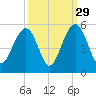 Tide chart for Snake Island, South Carolina on 2024/09/29