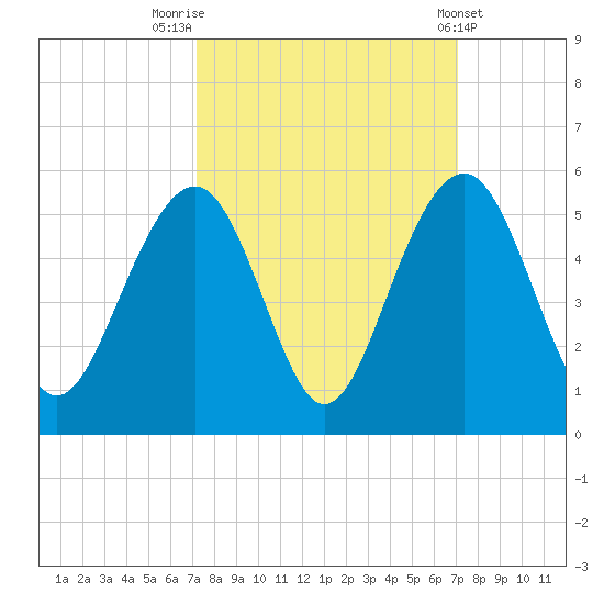 Tide chart for Snake Island on 2024/09/30