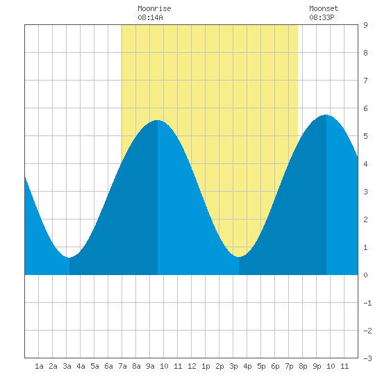 Tide chart for Snake Island on 2024/09/04