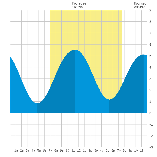 Tide chart for Snake Island on 2024/09/07