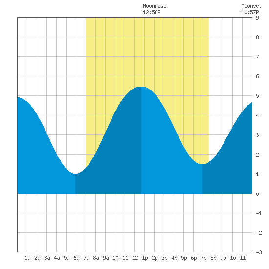 Tide chart for Snake Island on 2024/09/09