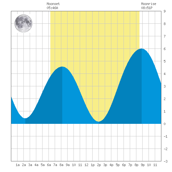 Tide chart for Snake Island on 2025/07/10