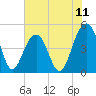Tide chart for Snake Island, South Carolina on 2025/07/11