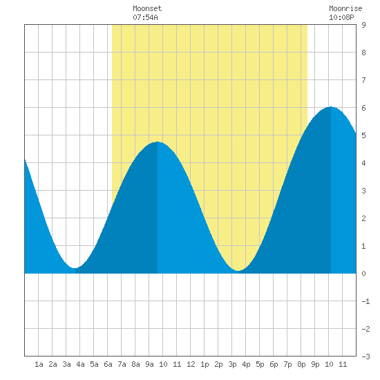 Tide chart for Snake Island on 2025/07/12