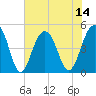 Tide chart for Snake Island, South Carolina on 2025/07/14