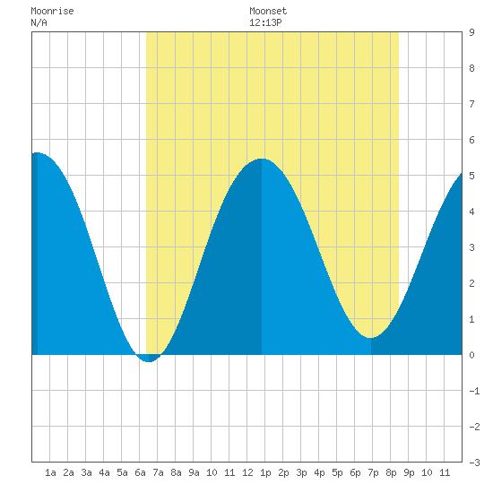Tide chart for Snake Island on 2025/07/16