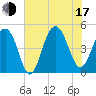 Tide chart for Snake Island, South Carolina on 2025/07/17