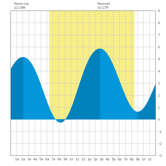 Tide chart for Snake Island on 2025/07/18