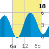 Tide chart for Snake Island, South Carolina on 2025/07/18