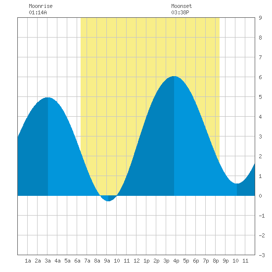 Tide chart for Snake Island on 2025/07/19