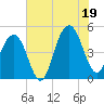 Tide chart for Snake Island, South Carolina on 2025/07/19