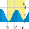 Tide chart for Snake Island, South Carolina on 2025/07/1