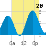 Tide chart for Snake Island, South Carolina on 2025/07/20