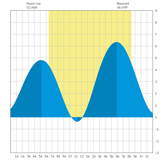 Tide chart for Snake Island on 2025/07/21