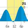 Tide chart for Snake Island, South Carolina on 2025/07/21