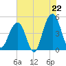 Tide chart for Snake Island, South Carolina on 2025/07/22