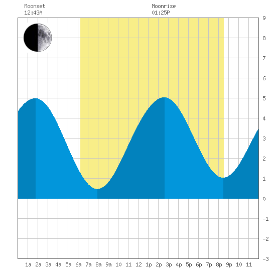 Tide chart for Snake Island on 2025/07/02