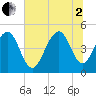 Tide chart for Snake Island, South Carolina on 2025/07/2