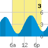 Tide chart for Snake Island, South Carolina on 2025/07/3
