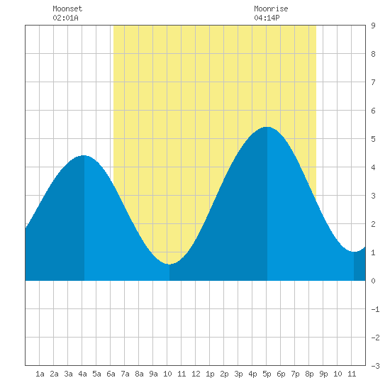 Tide chart for Snake Island on 2025/07/05