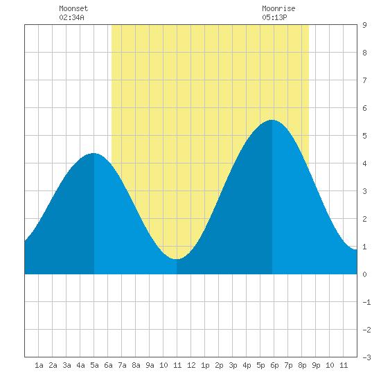 Tide chart for Snake Island on 2025/07/06