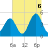 Tide chart for Snake Island, South Carolina on 2025/07/6