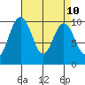 Tide chart for Sneeoosh Beach, Washington on 2021/04/10