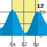 Tide chart for Sneeoosh Beach, Washington on 2021/04/12