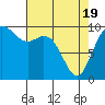 Tide chart for Sneeoosh Beach, Washington on 2021/04/19