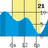 Tide chart for Sneeoosh Beach, Washington on 2021/04/21
