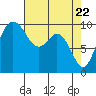 Tide chart for Sneeoosh Beach, Washington on 2021/04/22