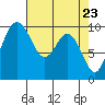 Tide chart for Sneeoosh Beach, Washington on 2021/04/23