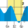 Tide chart for Sneeoosh Beach, Washington on 2021/04/2