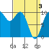 Tide chart for Sneeoosh Beach, Washington on 2021/04/3