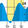 Tide chart for Sneeoosh Beach, Washington on 2021/08/18