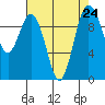Tide chart for Sneeoosh Beach, Washington on 2021/08/24