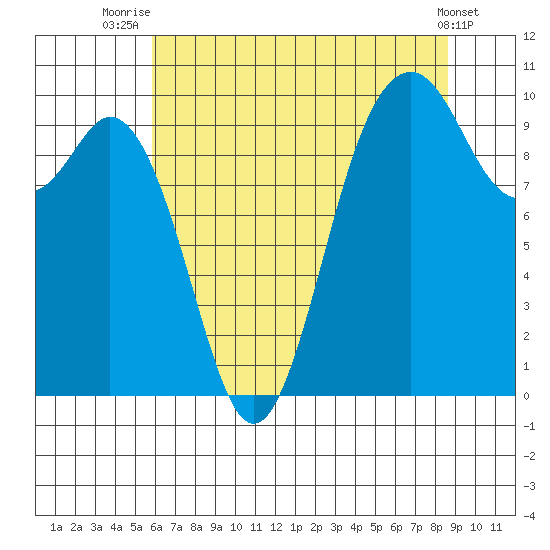 Tide Chart for 2021/08/6