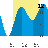 Tide chart for Sneeoosh Beach, Washington on 2021/09/12
