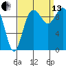 Tide chart for Sneeoosh Beach, Washington on 2021/09/13