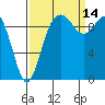 Tide chart for Sneeoosh Beach, Washington on 2021/09/14