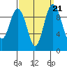 Tide chart for Sneeoosh Beach, Washington on 2021/09/21