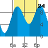 Tide chart for Sneeoosh Beach, Washington on 2021/09/24