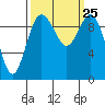 Tide chart for Sneeoosh Beach, Washington on 2021/09/25
