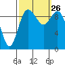 Tide chart for Sneeoosh Beach, Washington on 2021/09/26