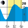 Tide chart for Sneeoosh Beach, Washington on 2021/09/28