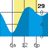 Tide chart for Sneeoosh Beach, Washington on 2021/09/29