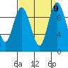 Tide chart for Sneeoosh Beach, Washington on 2021/09/9