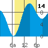 Tide chart for Sneeoosh Beach, Washington on 2021/10/14